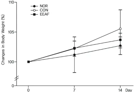 Table  2.  Effects  of  EEAF  on  Changes  of  Food  and  Water  uptake  in  Hyperlipidemic  Mice