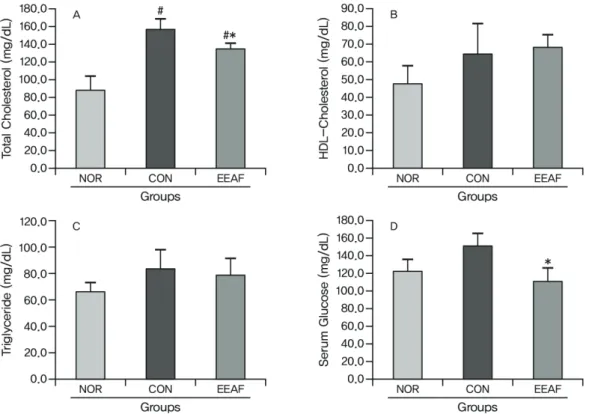Fig.  3.  Effects  of  EEAF  on  Total  Cholesterol,  HDL-Cholesterol,  Triglyceride  and  Serum  Glucose  Levels  in  Hyperlipidemic  Mice
