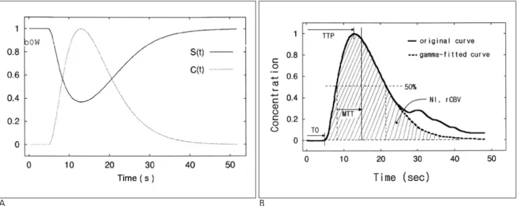 Fig. 5. A. The relationship of a time-signal intensity curve and a time-concentration curve.