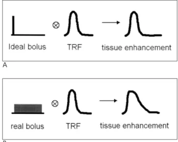 Fig. 6. A schema explaining the concept of convolution and de- de-convolution of the contrast bolus and tissue reserve function for obtaining the tissue residue function.