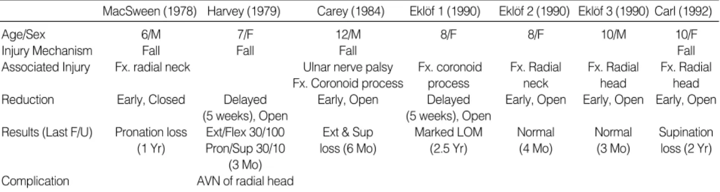 Table 1. Summary of the clinical data of previous case reports of a proximal radio-ulnar translocation combined with an elbow dislocation