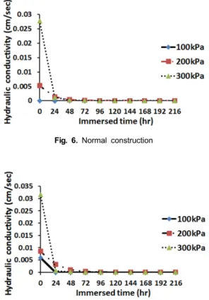 Fig. 7. Offset 5 mm15일,  그리고 30일이 경과 되었을 때 수팽창 지수재를 꺼내었다.  이 때,  수팽창 지수재는 이미 팽창된 상태이므로 실험 장비에 설치할 수 없다