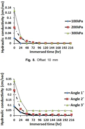 Fig. 8. Offset 10 mm