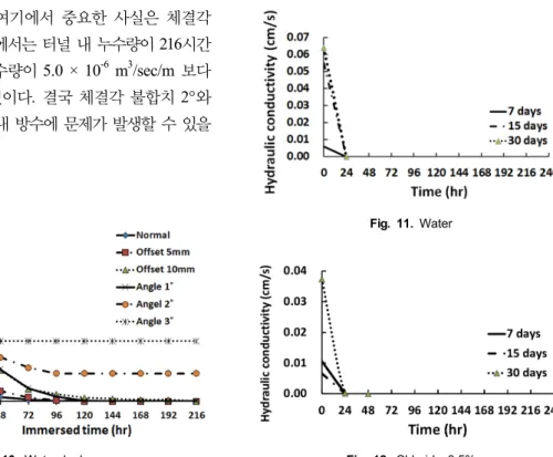 Fig. 10. Water leakage Fig. 11. Water Fig. 12. Chloride 3.5%체결각 불합치 3°의 총 6가지 경우이다.  터널이 건설되는 지반 조건을 풍화암 지반으로 가정하여 투수계수를 1.0 × 10-3 cm/sec으로 설정하였다(Ahn, 2005)