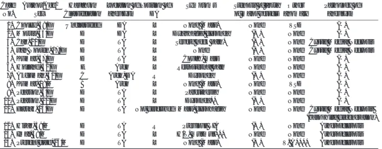 Table 1. Cervical Aortic arch Associated with Aneurysm