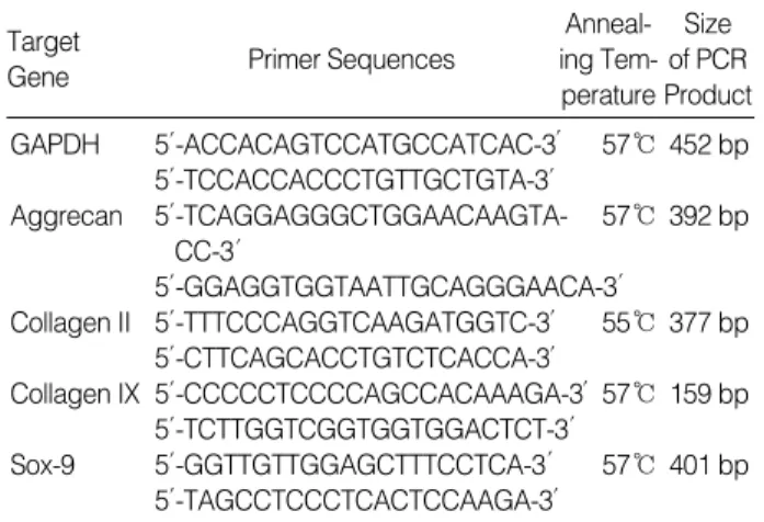 Table 1. Primer sequences and PCR conditions of target genes ′ ′ ′ ′ ′ ′ ′ ′ ′ ′ ′ ′′′ ′′′′′′ ′