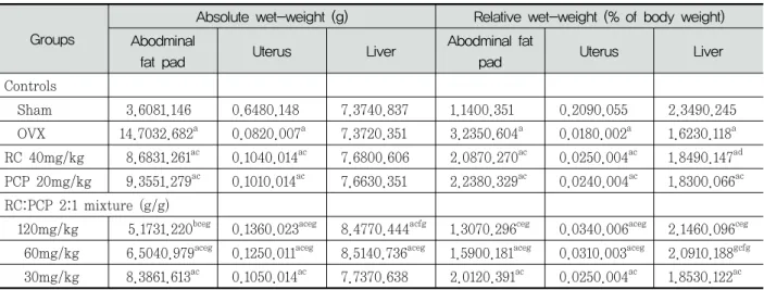 Table  1.  Abdominal  Fat  Pad,  Uterus  and  Liver  Weights  in  OVX  Rats
