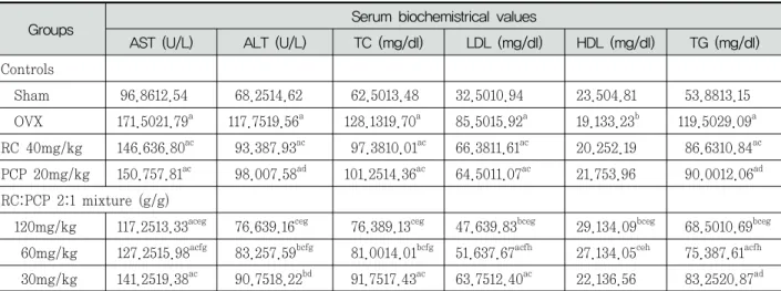 Table  2.  Serum  Biochemistry:  AST,  ALT,  TC,  LDL,  HDL  and  TG  Levels  in  OVX  Rats