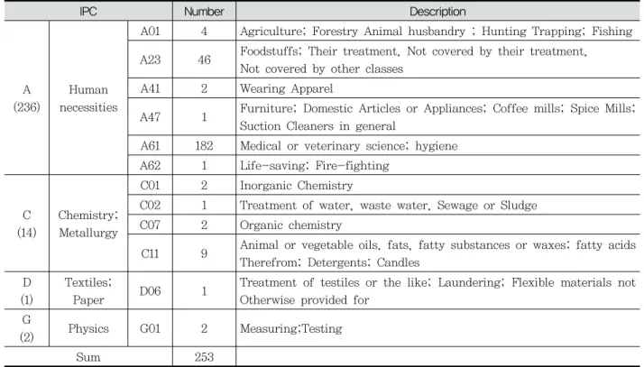 Table  1.  The  Number  of  Each  IPC  Section 
