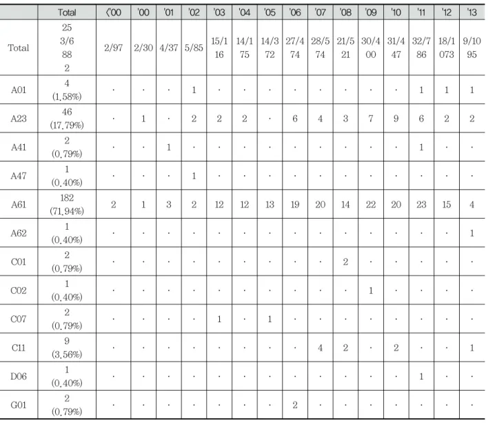 Table  2.  The  Number  of  Each  IPC  Section  by  Year46건으로 그 다음으로 높은 비중을 차지하였다(Table 1).