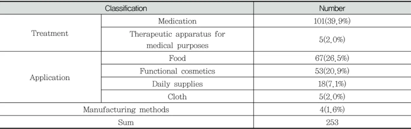 Table  3.  The  Number  of  Each  Classification