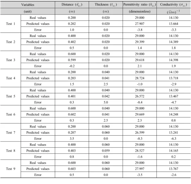 Table 6. Prediction error of the characteristic values of the anomalous zone