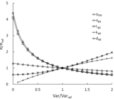 Fig. 2. The Parametric study of the characteristic values of the anomalous zone