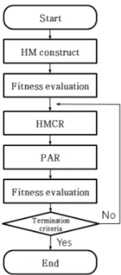 Fig. 4. Flow chart of HS algorithm process