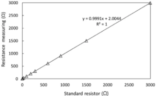 Fig. 6. The test of accuracy of the system by using standard resistor