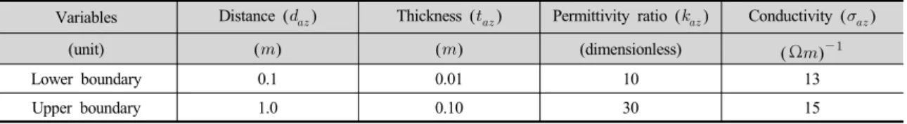 Table 5. Set-up boundary condition for inverse analysis to predict the characteristic values
