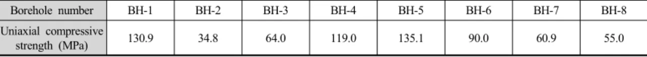 Table 1. Uniaxial compressive strengths of rocks for each borehole Borehole number BH-1 BH-2 BH-3 BH-4 BH-5 BH-6 BH-7 BH-8 Uniaxial compressive  strength (MPa) 130.9 34.8 64.0 119.0 135.1 90.0 60.9 55.01
