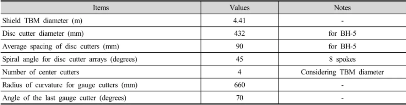 Table 2. Cutterhead design conditions