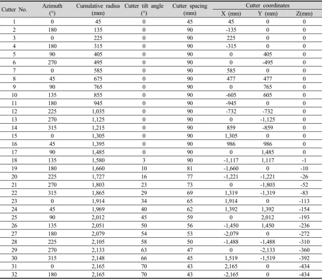Table 3. Three-dimensional coordinates of each disc cutter from the geometrical cutterhead design Cutter No