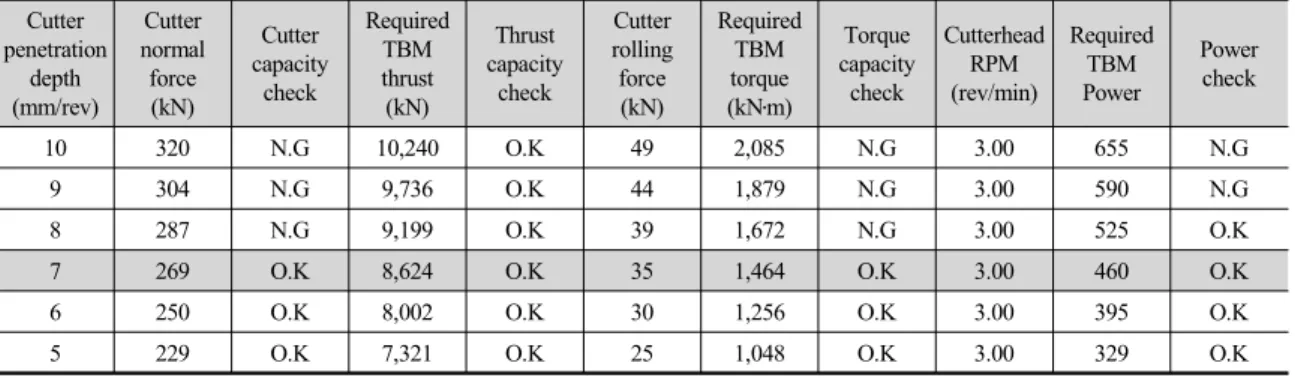 Table 5. Estimation of the maximum cutter penetration depth for BH-5 borehole Cutter  penetration  depth (mm/rev) Cutter  normal force(kN) Cutter  capacity check Required TBM thrust(kN) Thrust  capacity check Cutter  rolling force(kN) Required  TBM  torque