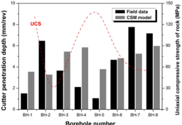 Fig. 8. Comparison of field cutter penetration depths with  those predicted by CSM model