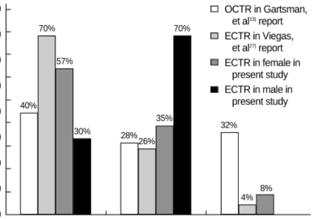 Fig. 5. Comparison of postoperative increase of T-H distance between previous reports and present study