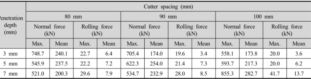 Table 3. Maximum and mean values of cutter normal and rolling forces depending on penetration depths and cutter spacing  (single disc cutter)