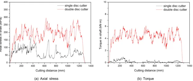 Fig. 6. A comparisons of axial stress and torque in the shaft of single disc cutter and double disc cutter during linear cutting  tests(when cutter spacing was 90 mm and penetration depth was 7 mm).
