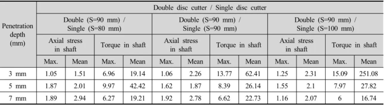 Table 7. The ratio of axial stress and torque of double disc cutter to those of single disc cutter.