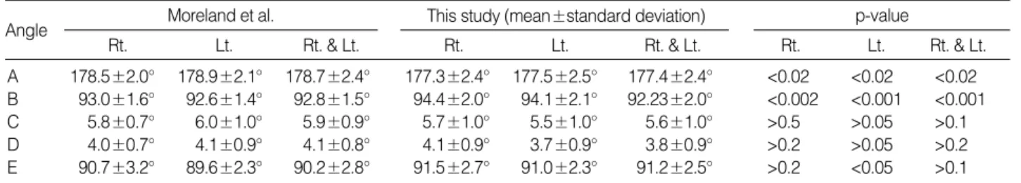 Table 2. Axial alignment angle in this study and Caucasian  (Series of Hsu et al.) 