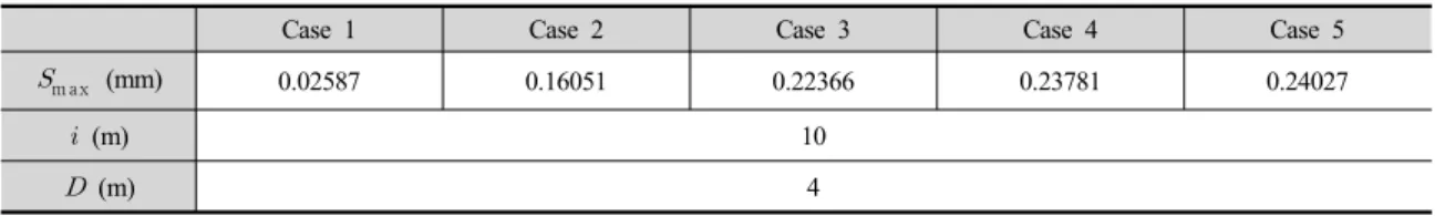Table 7. Maximum displacement (  m ax ) at the ground surface