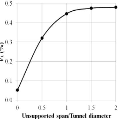 Fig. 9. The case 1~5 in relation     and unsupported span 