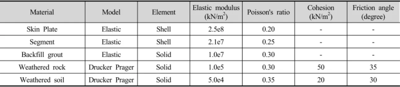 Table 1. Properties of the ground and TBM