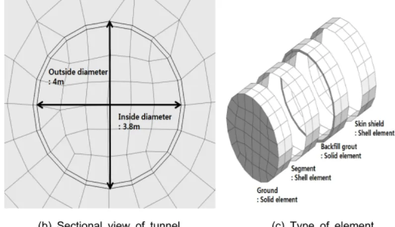 Fig. 2. Construction process