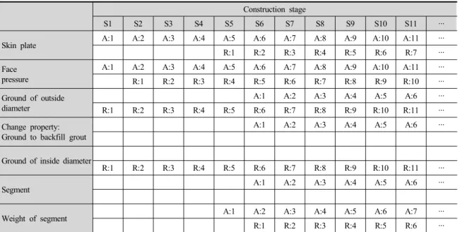 Table 3. Construction stage of case 1
