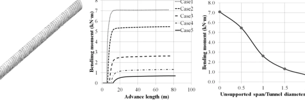 Fig. 6. Bending moment acting on the segments  