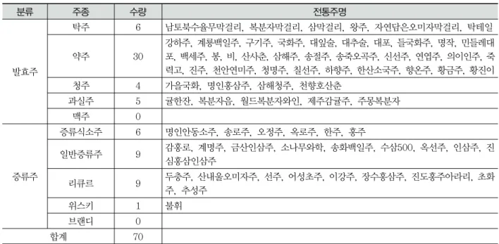 Table  1.  Classification  of  Traditional  Alcohols  by  Beverage  Type