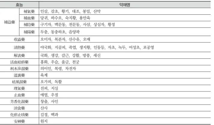 Table  5.  Classification  of  the  Herbs  in  the  Traditional  Alcohols  by  Efficacy