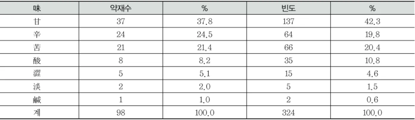 Table  7.  Classification  of  the  Herbs  in  the  Traditional  Alcohols  by  Taste