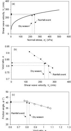 Fig. 11. Deduction of the shear strength of the ground near  an underground rainfall storage facility from the  shear wave velocity: (a)       ′, (b)      and  (c)    도 정수 예측 방법으로 유용할 것으로 판단된다