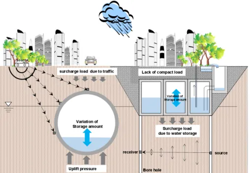 Fig. 1. Schematic diagram of geotechnical issues according to the construction of an underground rainfall storage facility in  an urban area  공학적 관점에서 지하 저류조와 주변지반과의 상호거 동에 대해 발생할 수 있는 안정성 문제를 다루고자 하였다