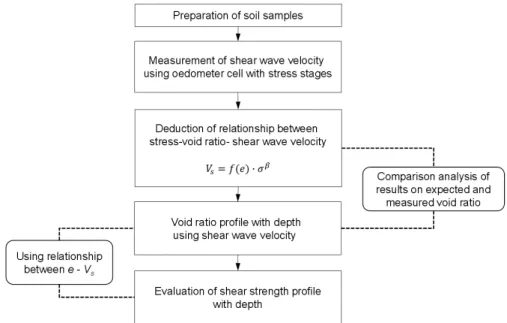 Fig. 2. Methodology for obtaining the shear strength profile with the depth않는다.  따라서 지반 전단파 속도는 지반의 유효응력과 입자의 특성에 지배를 받는다