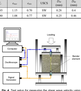Fig. 4. Test setup for measuring the shear wave velocity using  an oedometer cell