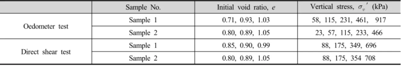 Table 2. Test conditions under which the shear wave velocity and shear strength were measured