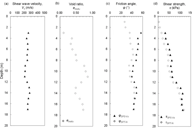 Fig. 9. In-situ properties inferred from relationship between the shear wave velocity-void ratio (Sample 1)