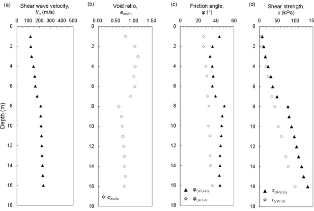 Fig. 10. In-situ properties infered from relationship between the shear wave velocity-void ratio (Sample 2)