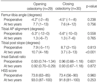 Table 2. Comparison of mean value of radiological assess- assess-ment for the 29 knees by opening wedge osteotomy and 30 knees by closing wedge osteotomy