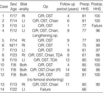 Table 1. Summary of data of the patients