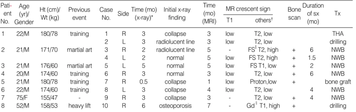 Table 1. Patients data