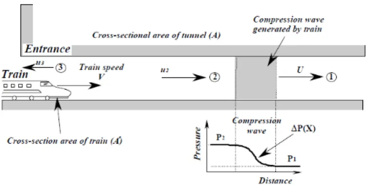 Fig. 1. One-dimensional flow model of compression wave